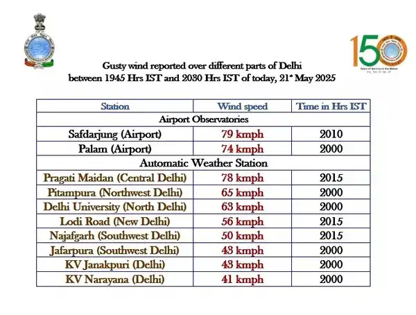 Dust Storms और Thunder का नजारा