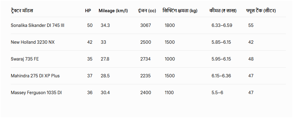 भारत के टॉप Fuel-Efficient Tractors